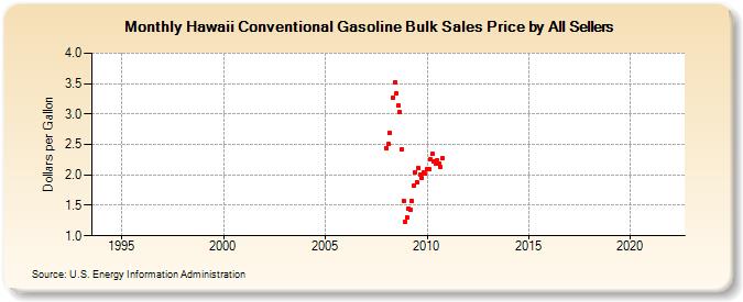Hawaii Conventional Gasoline Bulk Sales Price by All Sellers (Dollars per Gallon)