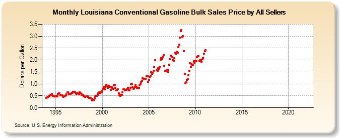 Louisiana Conventional Gasoline Bulk Sales Price by All Sellers (Dollars per Gallon)