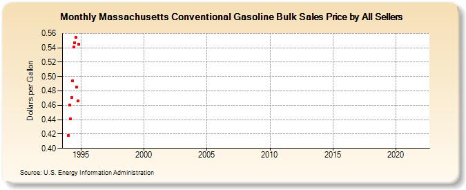 Massachusetts Conventional Gasoline Bulk Sales Price by All Sellers (Dollars per Gallon)