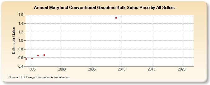 Maryland Conventional Gasoline Bulk Sales Price by All Sellers (Dollars per Gallon)