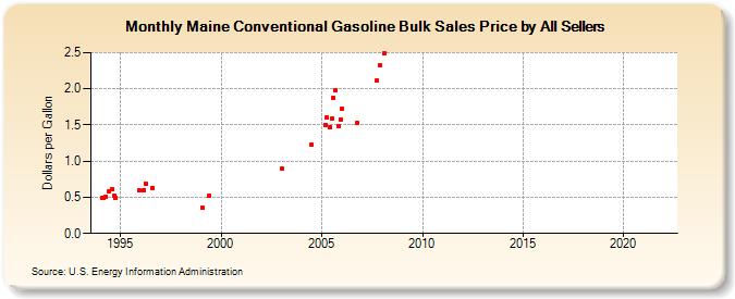 Maine Conventional Gasoline Bulk Sales Price by All Sellers (Dollars per Gallon)