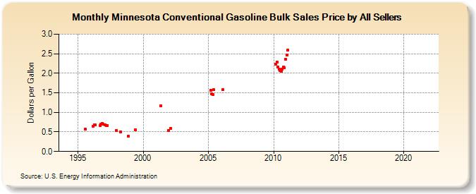 Minnesota Conventional Gasoline Bulk Sales Price by All Sellers (Dollars per Gallon)
