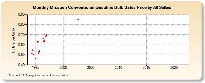 Missouri Conventional Gasoline Bulk Sales Price by All Sellers (Dollars per Gallon)