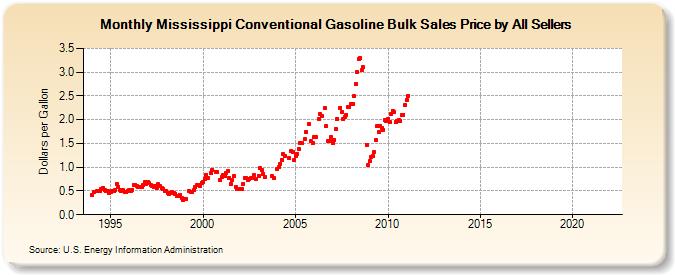 Mississippi Conventional Gasoline Bulk Sales Price by All Sellers (Dollars per Gallon)