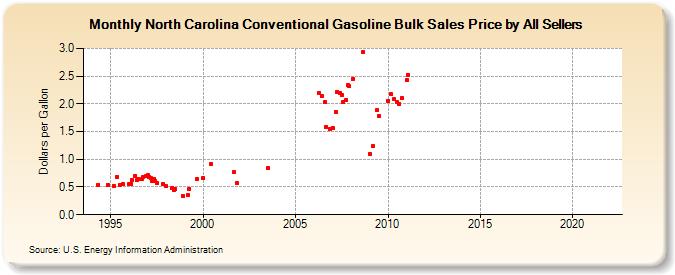 North Carolina Conventional Gasoline Bulk Sales Price by All Sellers (Dollars per Gallon)
