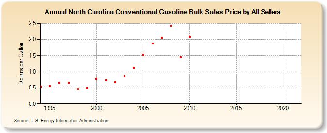 North Carolina Conventional Gasoline Bulk Sales Price by All Sellers (Dollars per Gallon)