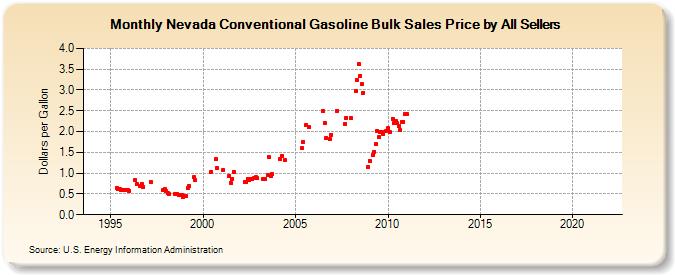 Nevada Conventional Gasoline Bulk Sales Price by All Sellers (Dollars per Gallon)