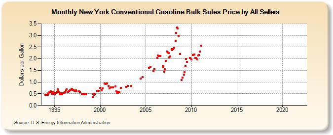 New York Conventional Gasoline Bulk Sales Price by All Sellers (Dollars per Gallon)