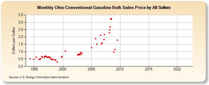 Ohio Conventional Gasoline Bulk Sales Price by All Sellers (Dollars per Gallon)