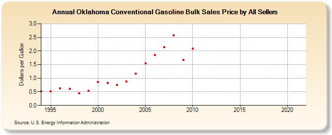 Oklahoma Conventional Gasoline Bulk Sales Price by All Sellers (Dollars per Gallon)