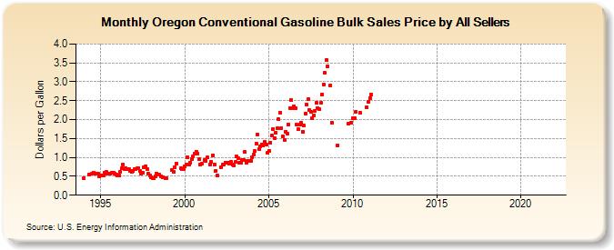Oregon Conventional Gasoline Bulk Sales Price by All Sellers (Dollars per Gallon)