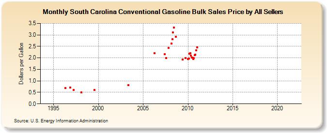 South Carolina Conventional Gasoline Bulk Sales Price by All Sellers (Dollars per Gallon)
