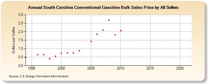 South Carolina Conventional Gasoline Bulk Sales Price by All Sellers (Dollars per Gallon)