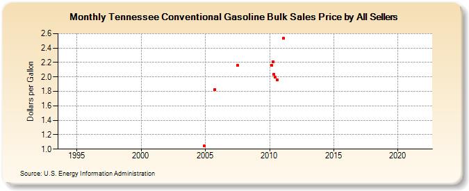 Tennessee Conventional Gasoline Bulk Sales Price by All Sellers (Dollars per Gallon)