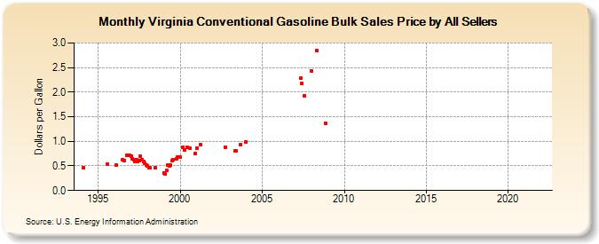 Virginia Conventional Gasoline Bulk Sales Price by All Sellers (Dollars per Gallon)