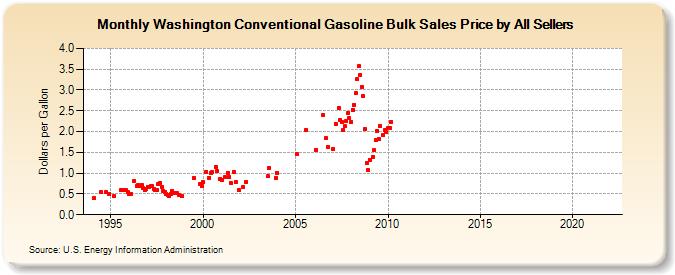 Washington Conventional Gasoline Bulk Sales Price by All Sellers (Dollars per Gallon)