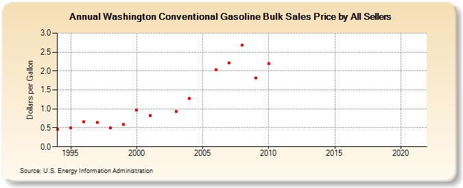 Washington Conventional Gasoline Bulk Sales Price by All Sellers (Dollars per Gallon)