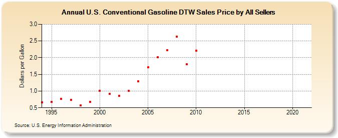 U.S. Conventional Gasoline DTW Sales Price by All Sellers (Dollars per Gallon)
