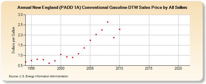 New England (PADD 1A) Conventional Gasoline DTW Sales Price by All Sellers (Dollars per Gallon)