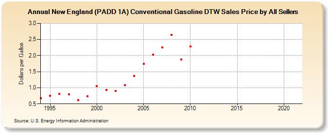 New England (PADD 1A) Conventional Gasoline DTW Sales Price by All Sellers (Dollars per Gallon)