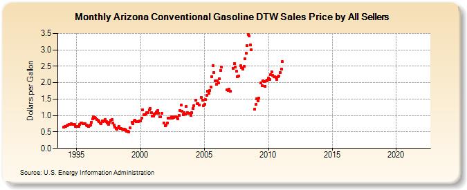Arizona Conventional Gasoline DTW Sales Price by All Sellers (Dollars per Gallon)