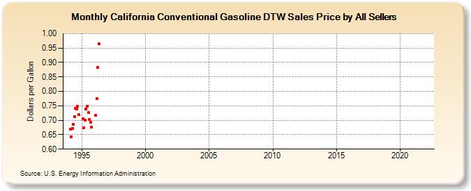 California Conventional Gasoline DTW Sales Price by All Sellers (Dollars per Gallon)