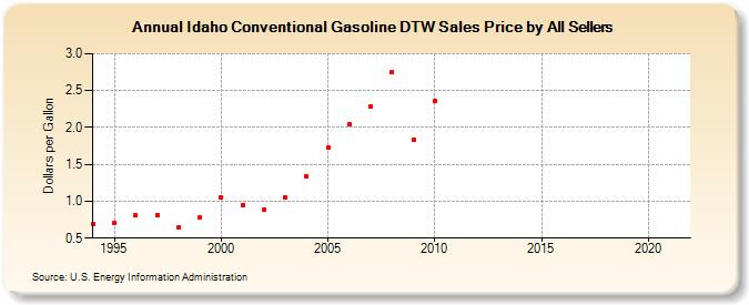 Idaho Conventional Gasoline DTW Sales Price by All Sellers (Dollars per Gallon)