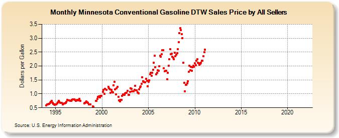 Minnesota Conventional Gasoline DTW Sales Price by All Sellers (Dollars per Gallon)