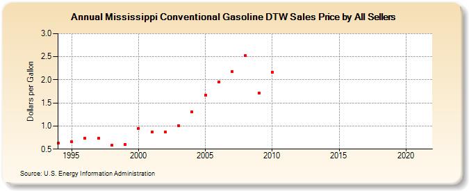 Mississippi Conventional Gasoline DTW Sales Price by All Sellers (Dollars per Gallon)