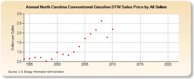 North Carolina Conventional Gasoline DTW Sales Price by All Sellers (Dollars per Gallon)