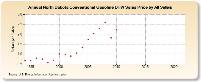 North Dakota Conventional Gasoline DTW Sales Price by All Sellers (Dollars per Gallon)