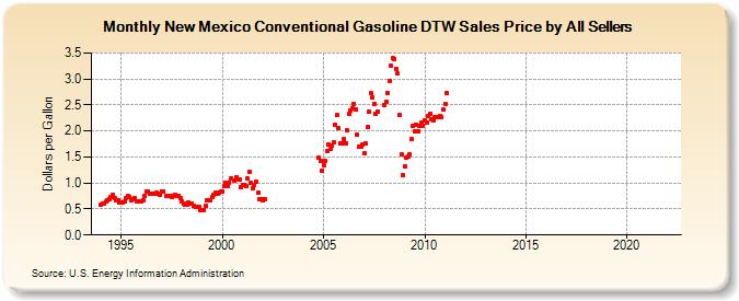 New Mexico Conventional Gasoline DTW Sales Price by All Sellers (Dollars per Gallon)