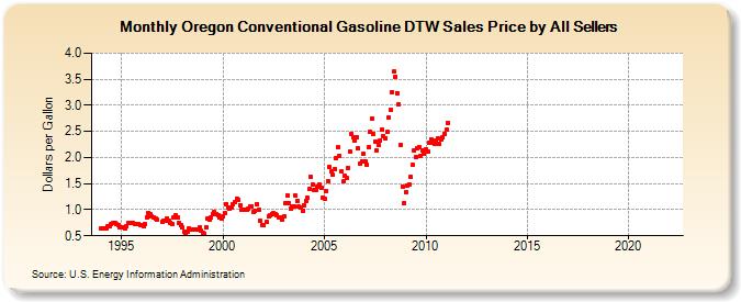 Oregon Conventional Gasoline DTW Sales Price by All Sellers (Dollars per Gallon)
