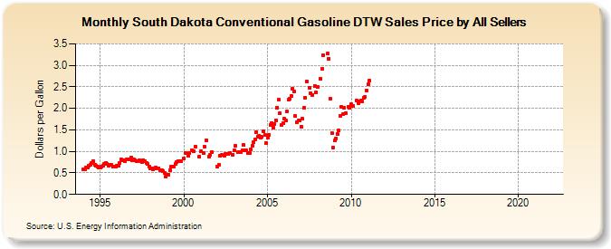 South Dakota Conventional Gasoline DTW Sales Price by All Sellers (Dollars per Gallon)