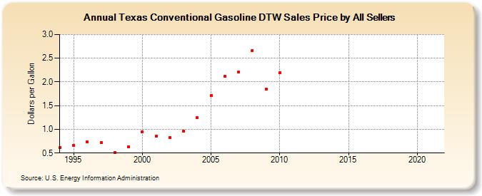 Texas Conventional Gasoline DTW Sales Price by All Sellers (Dollars per Gallon)