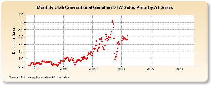 Utah Conventional Gasoline DTW Sales Price by All Sellers (Dollars per Gallon)