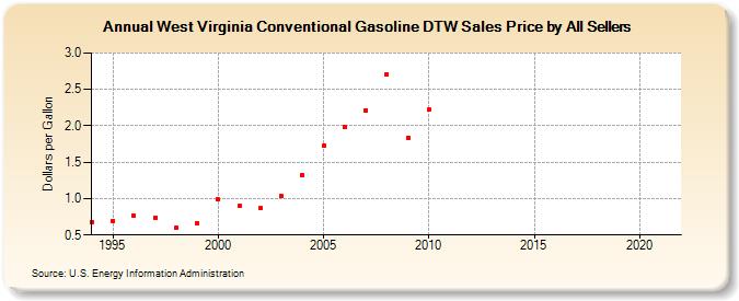 West Virginia Conventional Gasoline DTW Sales Price by All Sellers (Dollars per Gallon)