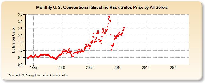 U.S. Conventional Gasoline Rack Sales Price by All Sellers (Dollars per Gallon)