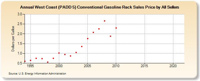 West Coast (PADD 5) Conventional Gasoline Rack Sales Price by All Sellers (Dollars per Gallon)