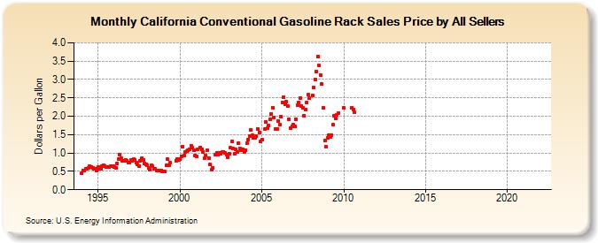 California Conventional Gasoline Rack Sales Price by All Sellers (Dollars per Gallon)