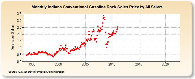 Indiana Conventional Gasoline Rack Sales Price by All Sellers (Dollars per Gallon)