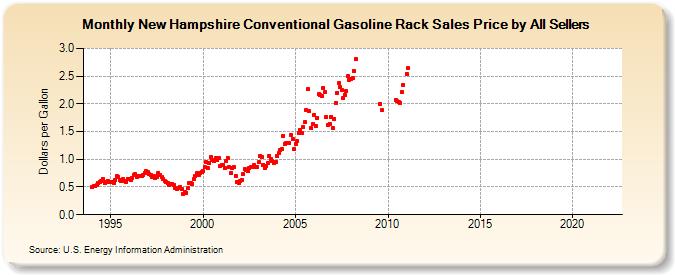 New Hampshire Conventional Gasoline Rack Sales Price by All Sellers (Dollars per Gallon)