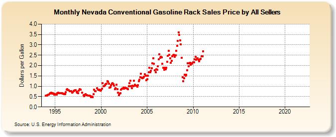 Nevada Conventional Gasoline Rack Sales Price by All Sellers (Dollars per Gallon)