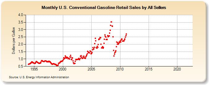 U.S. Conventional Gasoline Retail Sales by All Sellers (Dollars per Gallon)