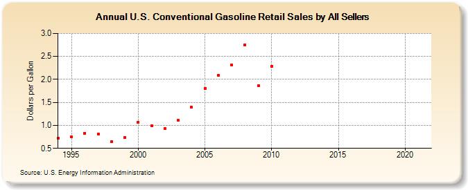 U.S. Conventional Gasoline Retail Sales by All Sellers (Dollars per Gallon)