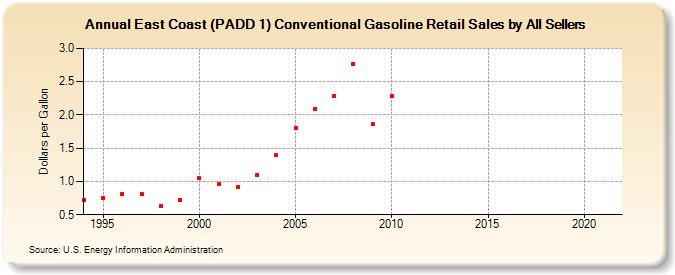 East Coast (PADD 1) Conventional Gasoline Retail Sales by All Sellers (Dollars per Gallon)