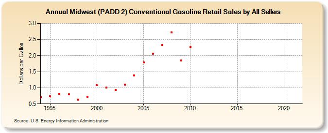 Midwest (PADD 2) Conventional Gasoline Retail Sales by All Sellers (Dollars per Gallon)