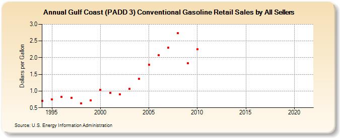 Gulf Coast (PADD 3) Conventional Gasoline Retail Sales by All Sellers (Dollars per Gallon)