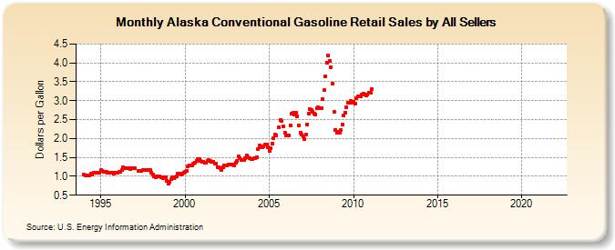Alaska Conventional Gasoline Retail Sales by All Sellers (Dollars per Gallon)