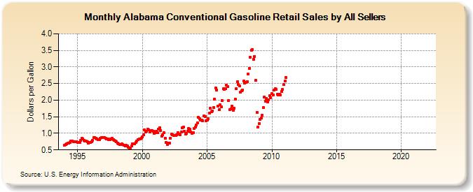 Alabama Conventional Gasoline Retail Sales by All Sellers (Dollars per Gallon)